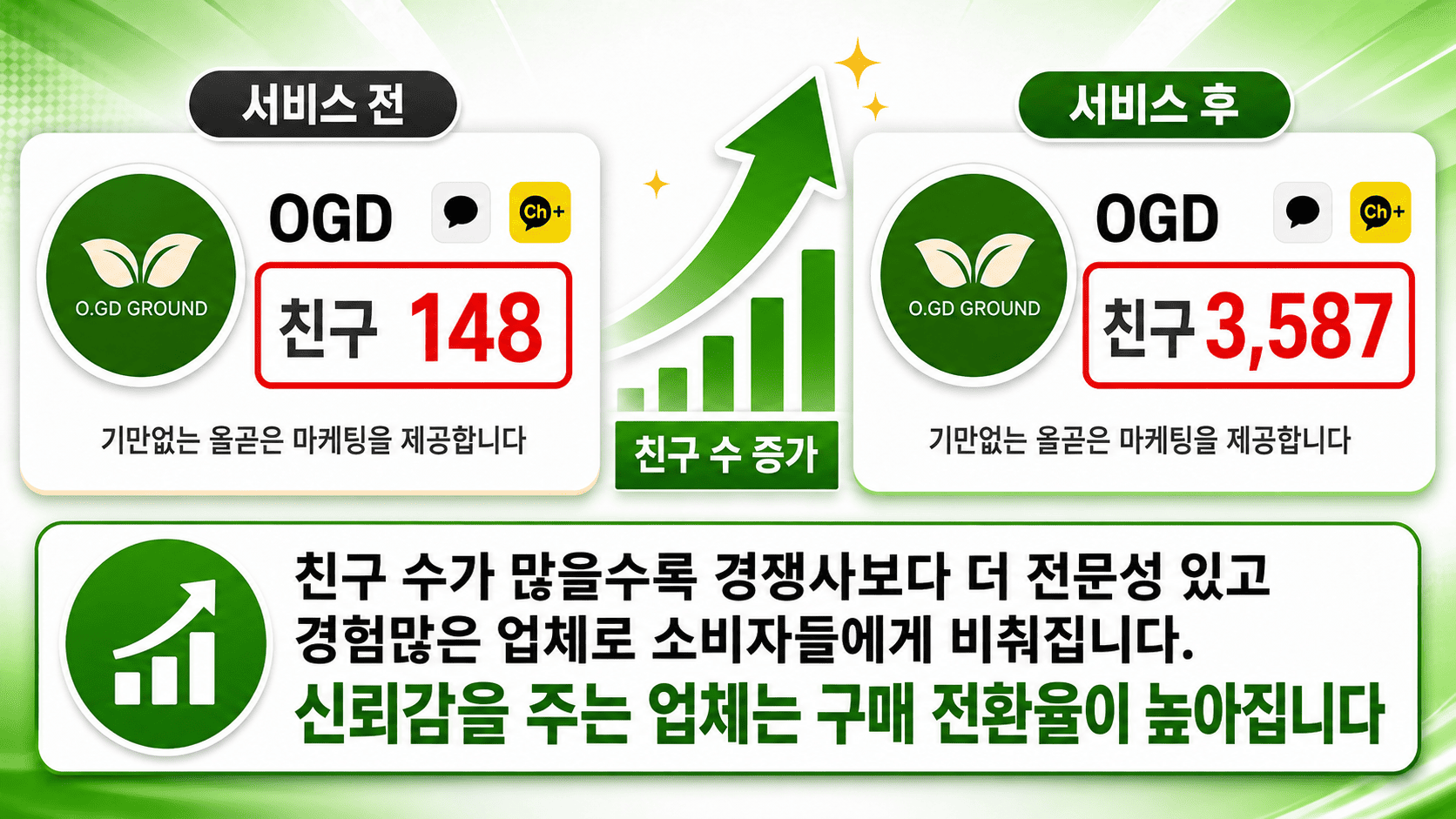 카카오 채널 친구 수 늘리기 최저가 (채널 친구 수는 전환율에 직결됩니다)