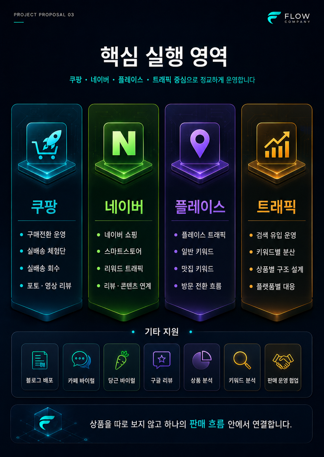 쿠팡 가구매 네이버 가구매 실배송 회수 리뷰 마케팅 A부터 Z까지 담당합니다. 이미지 3