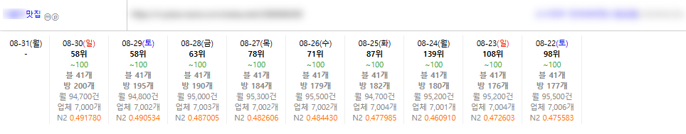 플레이스 상위 노출 종결하러 왔습니다. 이미지 4