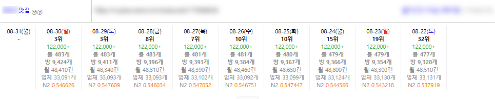 플레이스 상위 노출 종결하러 왔습니다. 이미지 5
