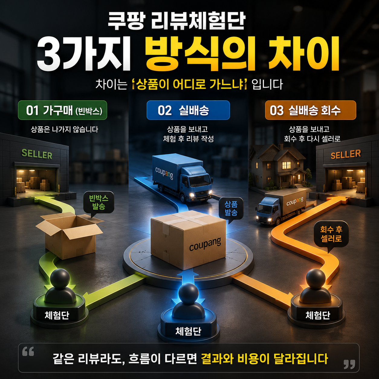 쿠팡 리뷰체험단 단가가 싼 쪽이 셀러에게 더 비싼 이유