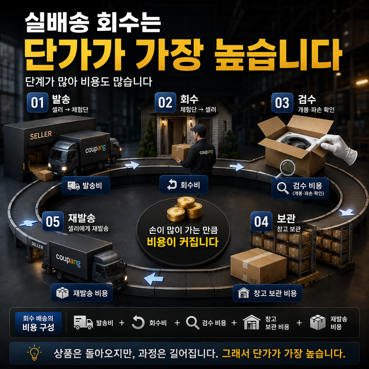 쿠팡 리뷰체험단 단가가 싼 쪽이 셀러에게 더 비싼 이유 이미지 3