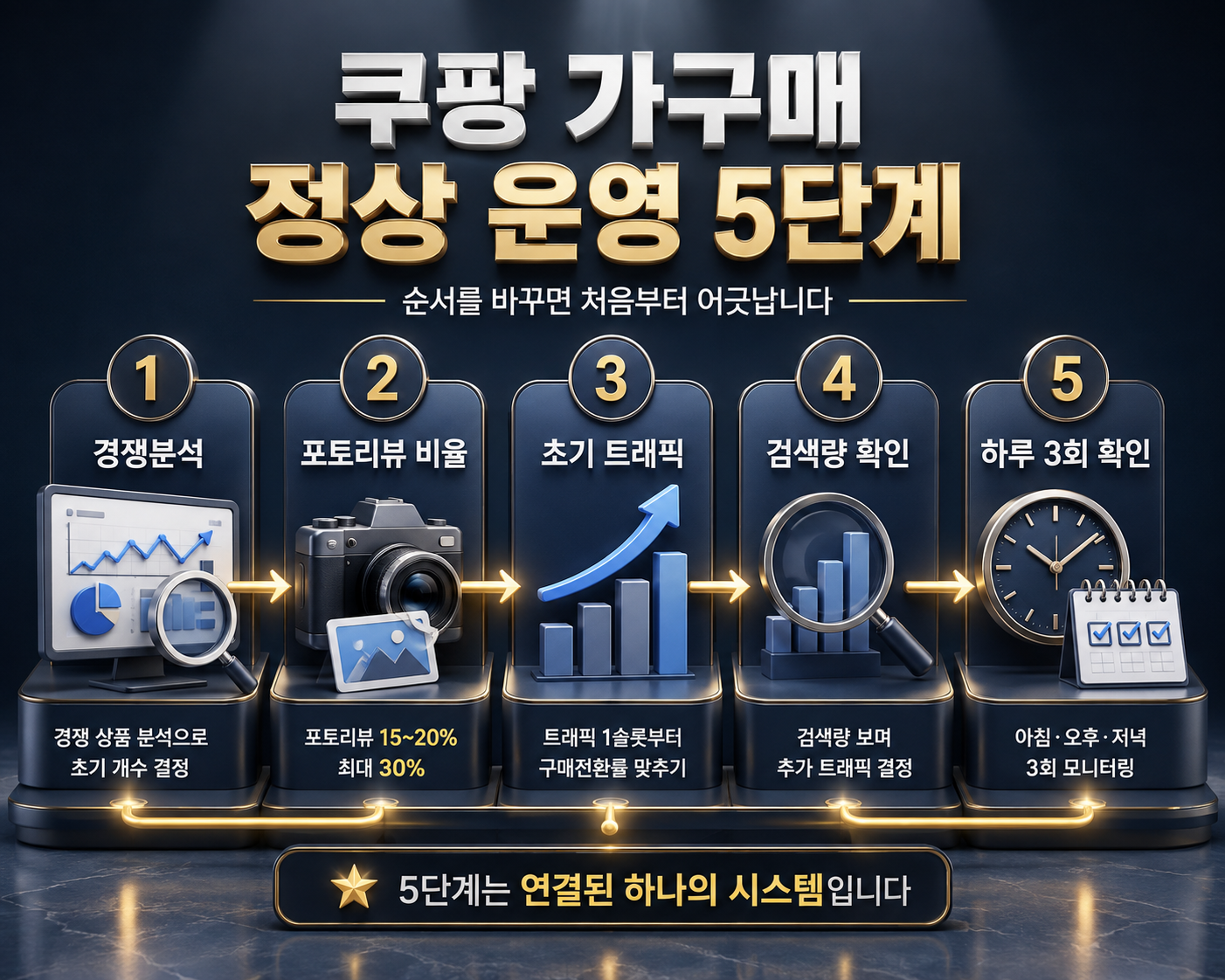 쿠팡 가구매 정상 운영 5단계, 순서를 바꾸면 처음부터 어긋납니다