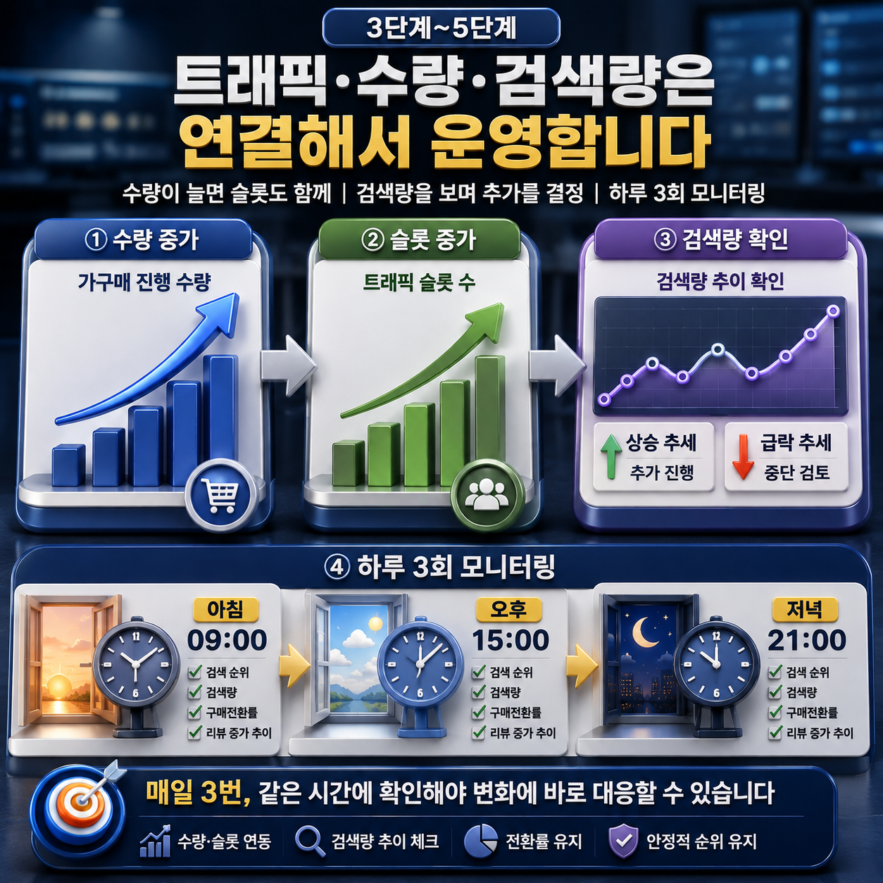 쿠팡 가구매 정상 운영 5단계, 순서를 바꾸면 처음부터 어긋납니다 이미지 3