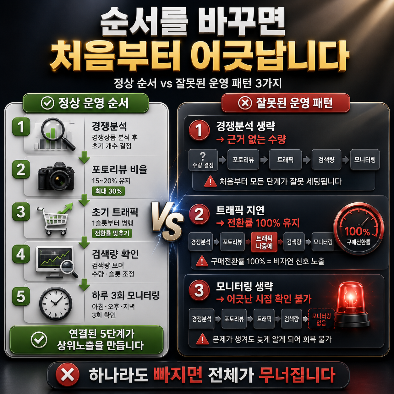 쿠팡 가구매 정상 운영 5단계, 순서를 바꾸면 처음부터 어긋납니다 이미지 4