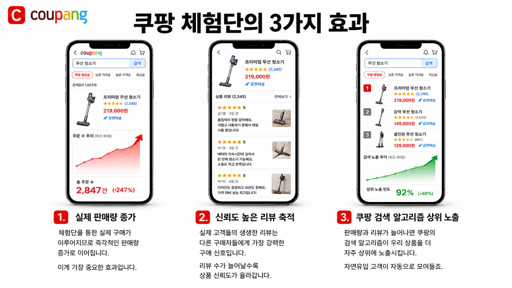 쿠팡 리뷰 체험단, 왜 매출 차이가 날까? 이미지 4