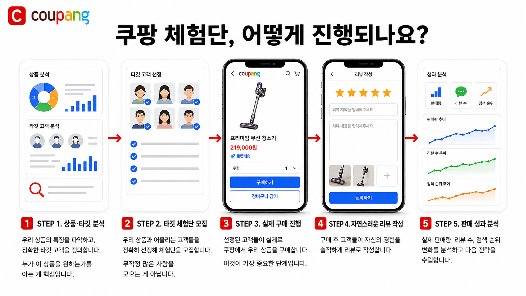 쿠팡 리뷰 체험단, 왜 매출 차이가 날까? 이미지 5