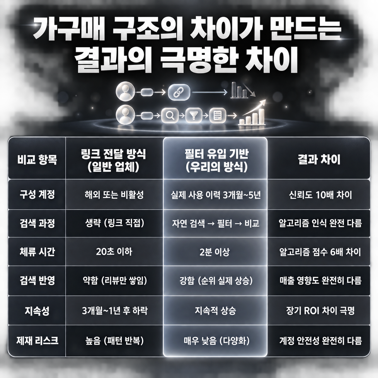 쿠팡 가구매 최적사용법 | 왜 우리만이 이 구조를 만들 수 있는가 이미지 6
