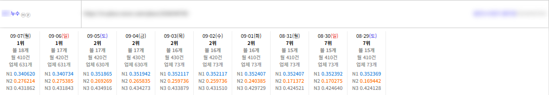 상위노출 전문 실행사 낋여왔어요 ❤️ 이미지 3