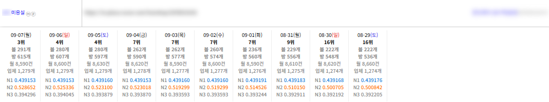 상위노출 전문 실행사 낋여왔어요 ❤️ 이미지 5