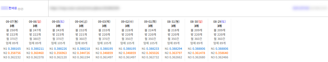 상위노출 전문 실행사 낋여왔어요 ❤️ 이미지 6