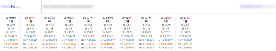 상위노출 전문 실행사 낋여왔어요 ❤️ 이미지 7