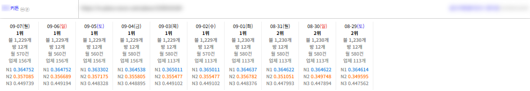 상위노출 전문 실행사 낋여왔어요 ❤️ 이미지 9