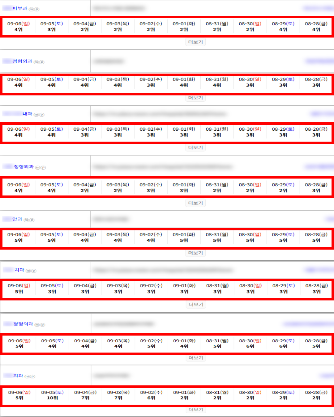 [플레이스 상위노출] 순위 & 로직 걱정 끝내드립니다 / 5등이내 200업체 돌파 이미지 5