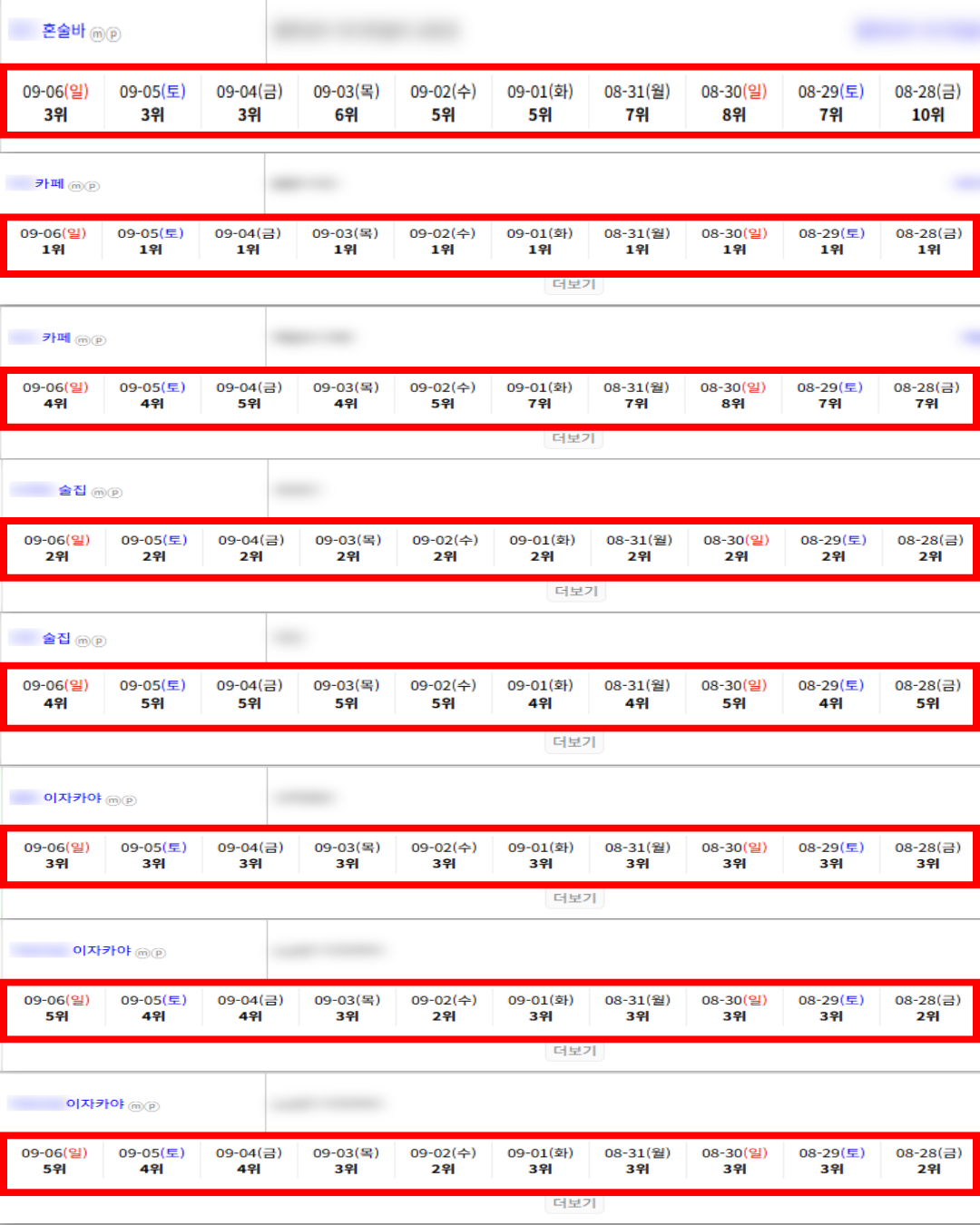 [플레이스 상위노출] 순위 & 로직 걱정 끝내드립니다 / 5등이내 200업체 돌파 이미지 24