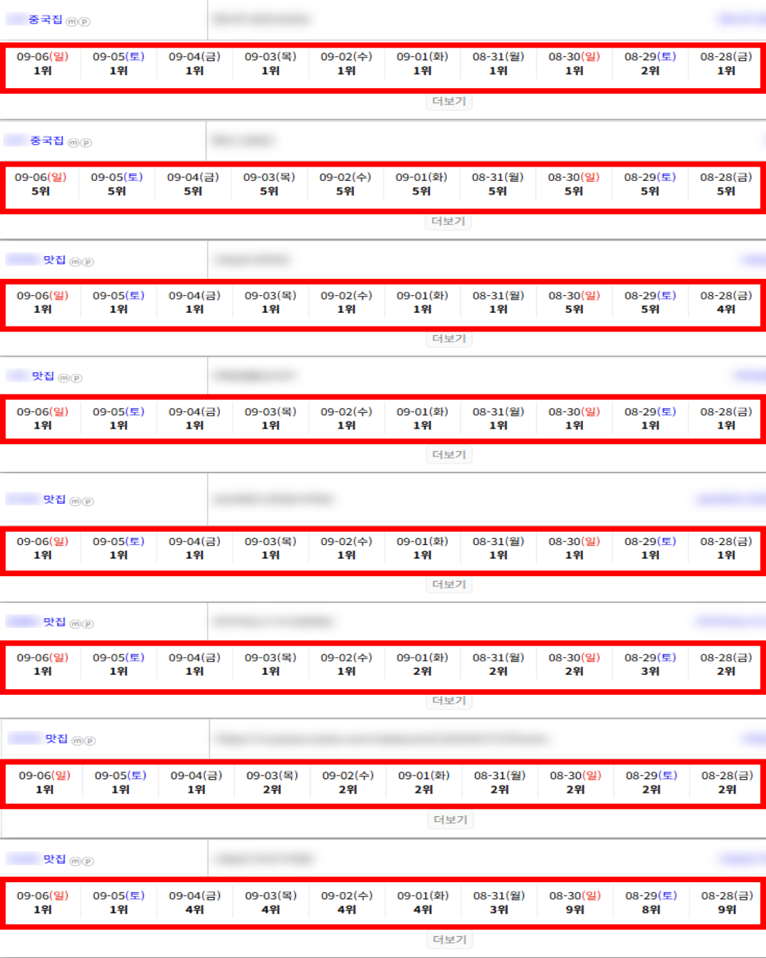 [플레이스 상위노출] 순위 & 로직 걱정 끝내드립니다 / 5등이내 200업체 돌파 이미지 25