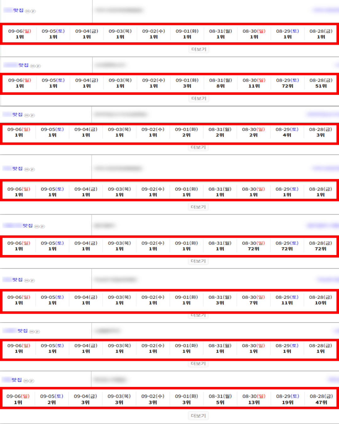 [플레이스 상위노출] 순위 & 로직 걱정 끝내드립니다 / 5등이내 200업체 돌파 이미지 27
