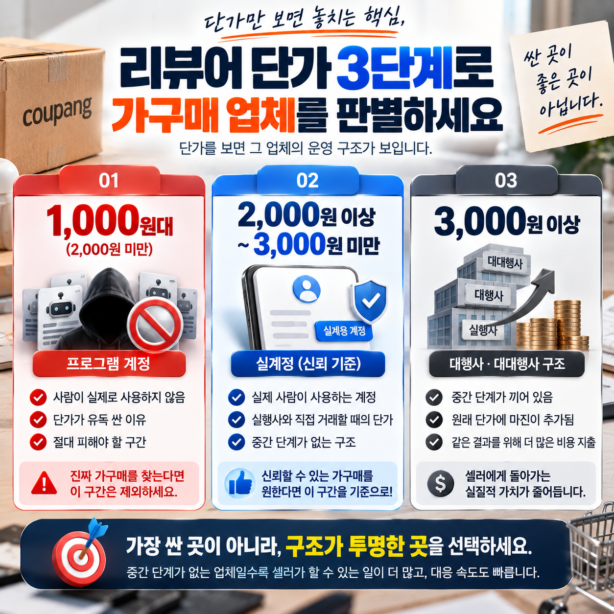 쿠팡 가구매 업체 고르는 법, 리뷰어 단가 3단계로 판별하는 기준 이미지 4