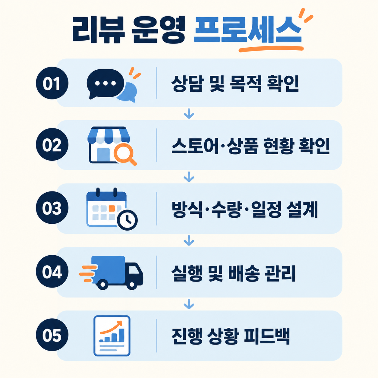 구매평 / 실배송 / 제품 회수형 / 리뷰작업, 단순 진행이 아닌 내 상품처럼 운영합니다 이미지 4