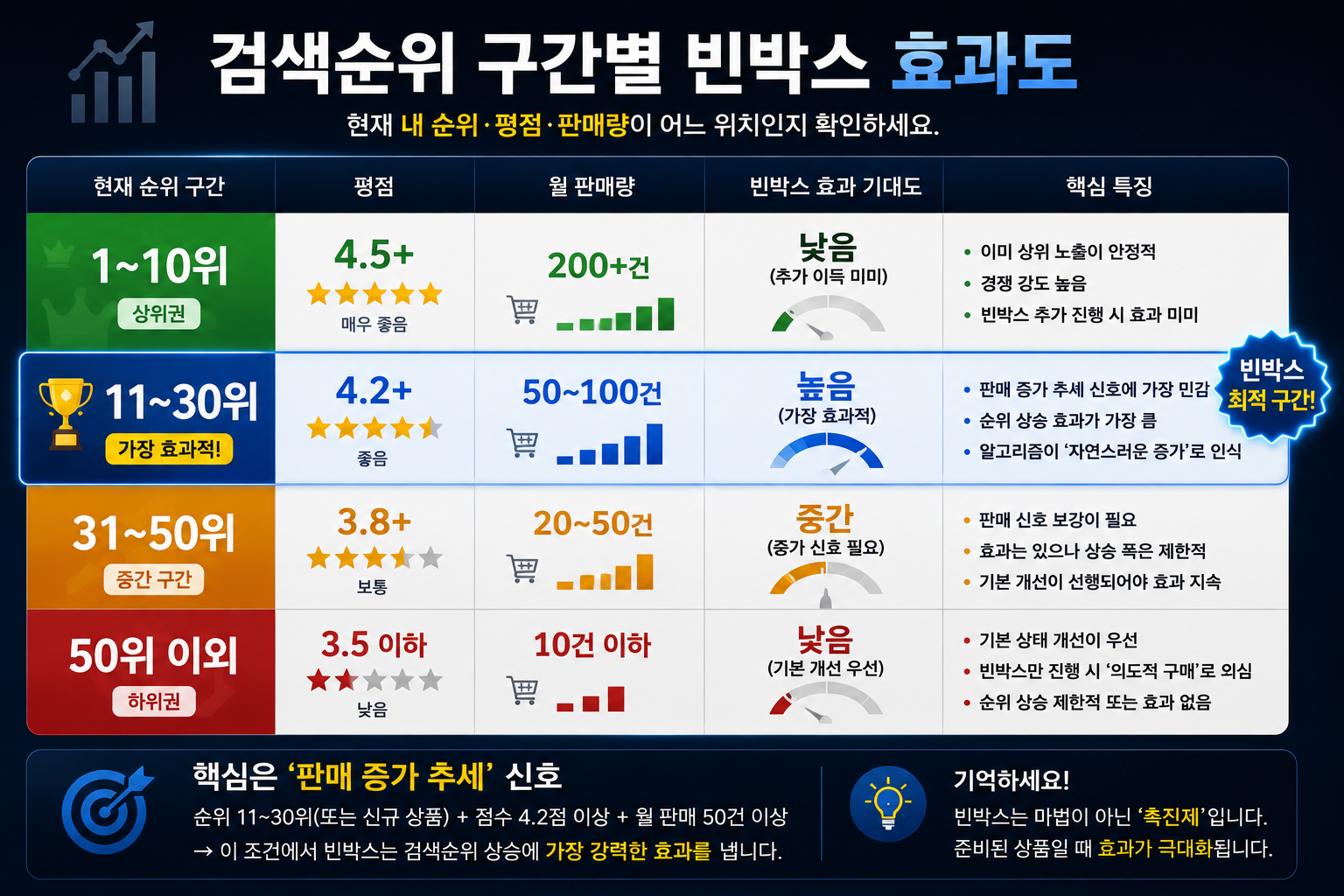 순위·평점·월 판매량을 구간별로 나눈 원고의 도표