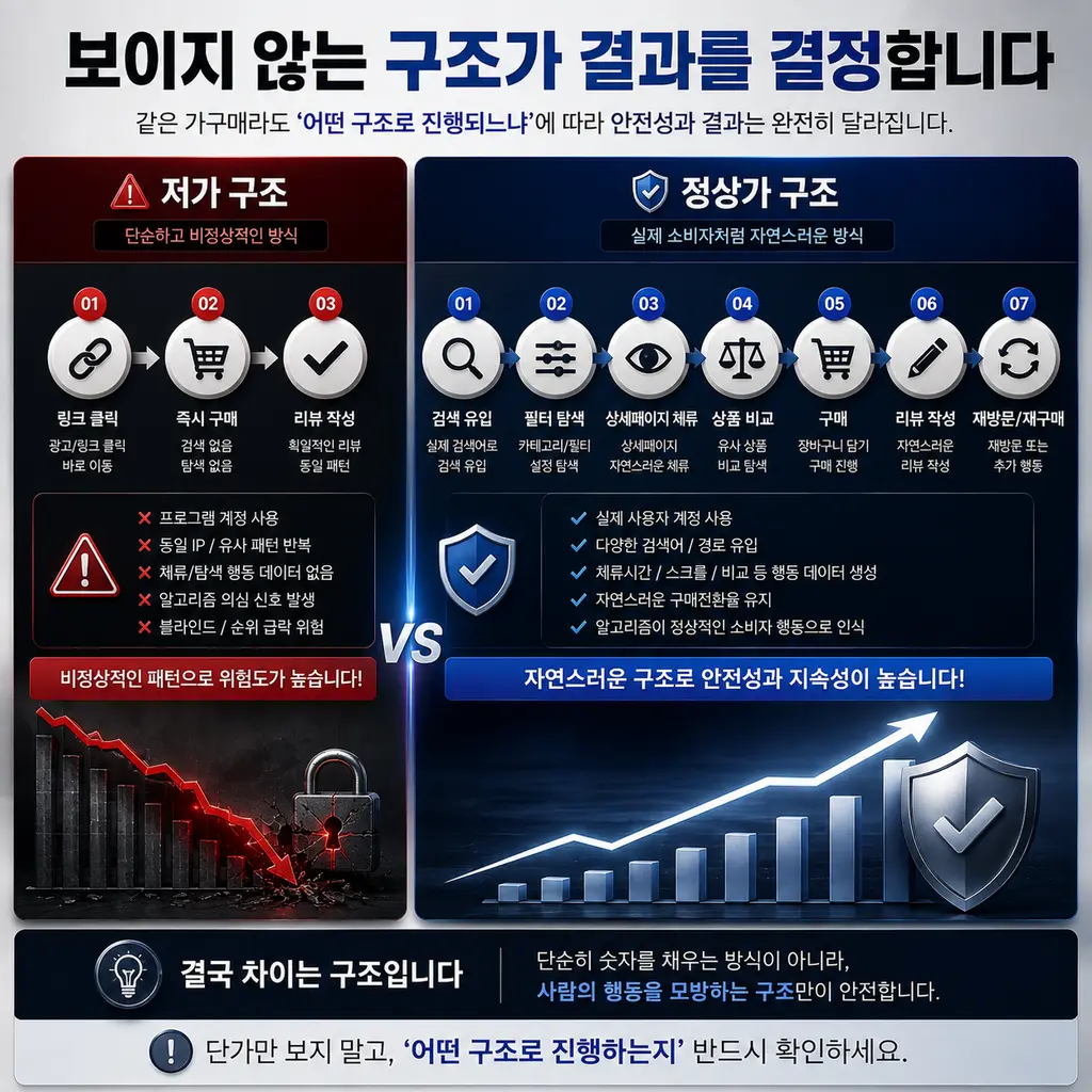 저가 구조와 정상가 구조의 진행 과정 비교