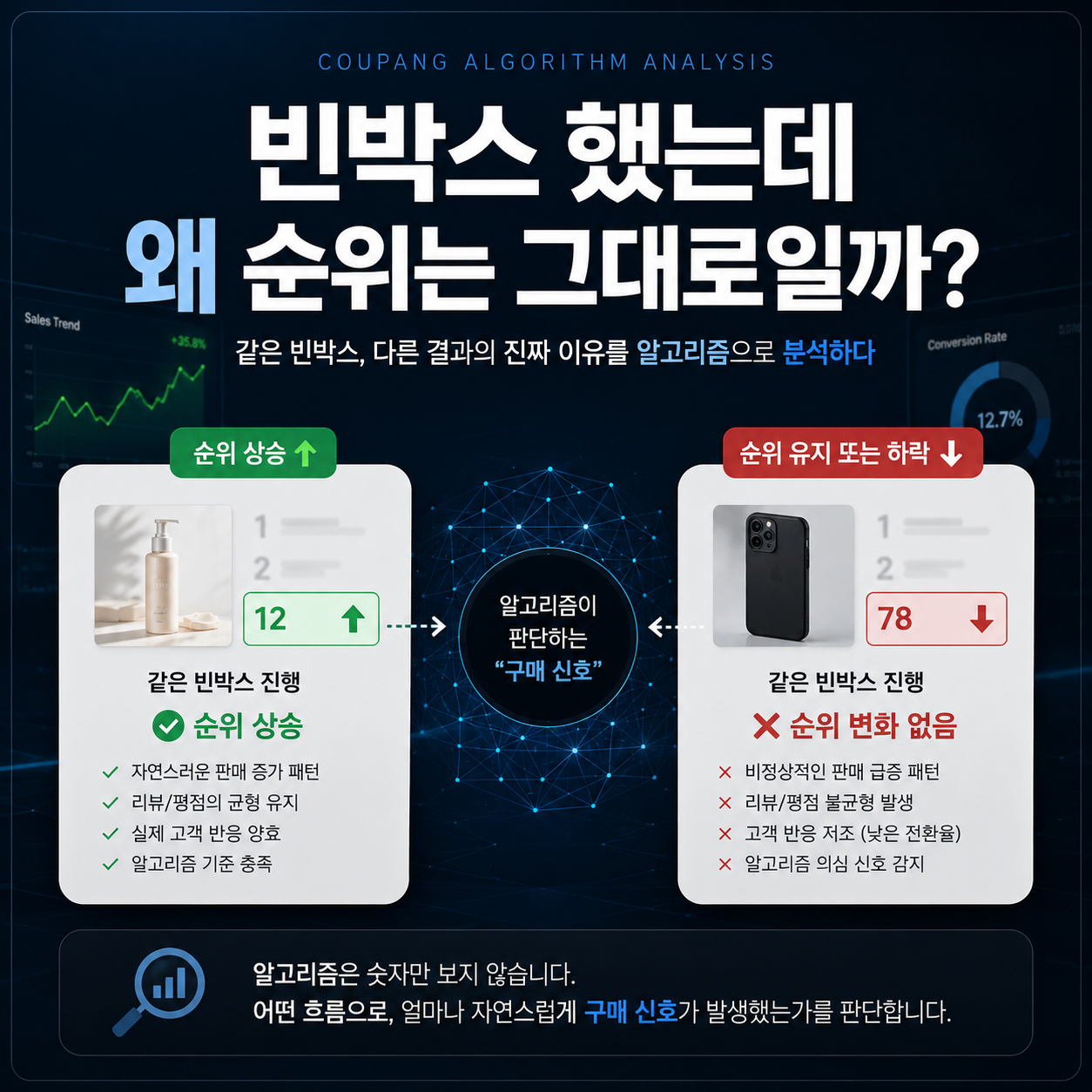 같은 진행에도 상품별 순위 결과가 달라지는 상황 비교