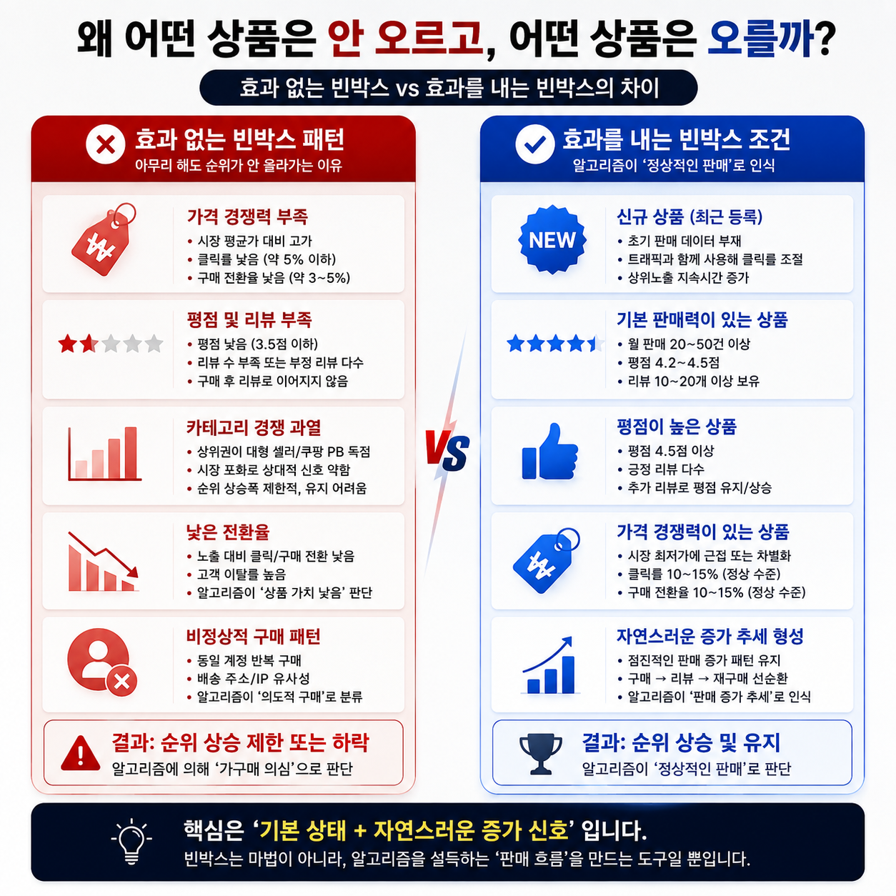 가격·평점·판매력 등 상품 상태별 비교 항목