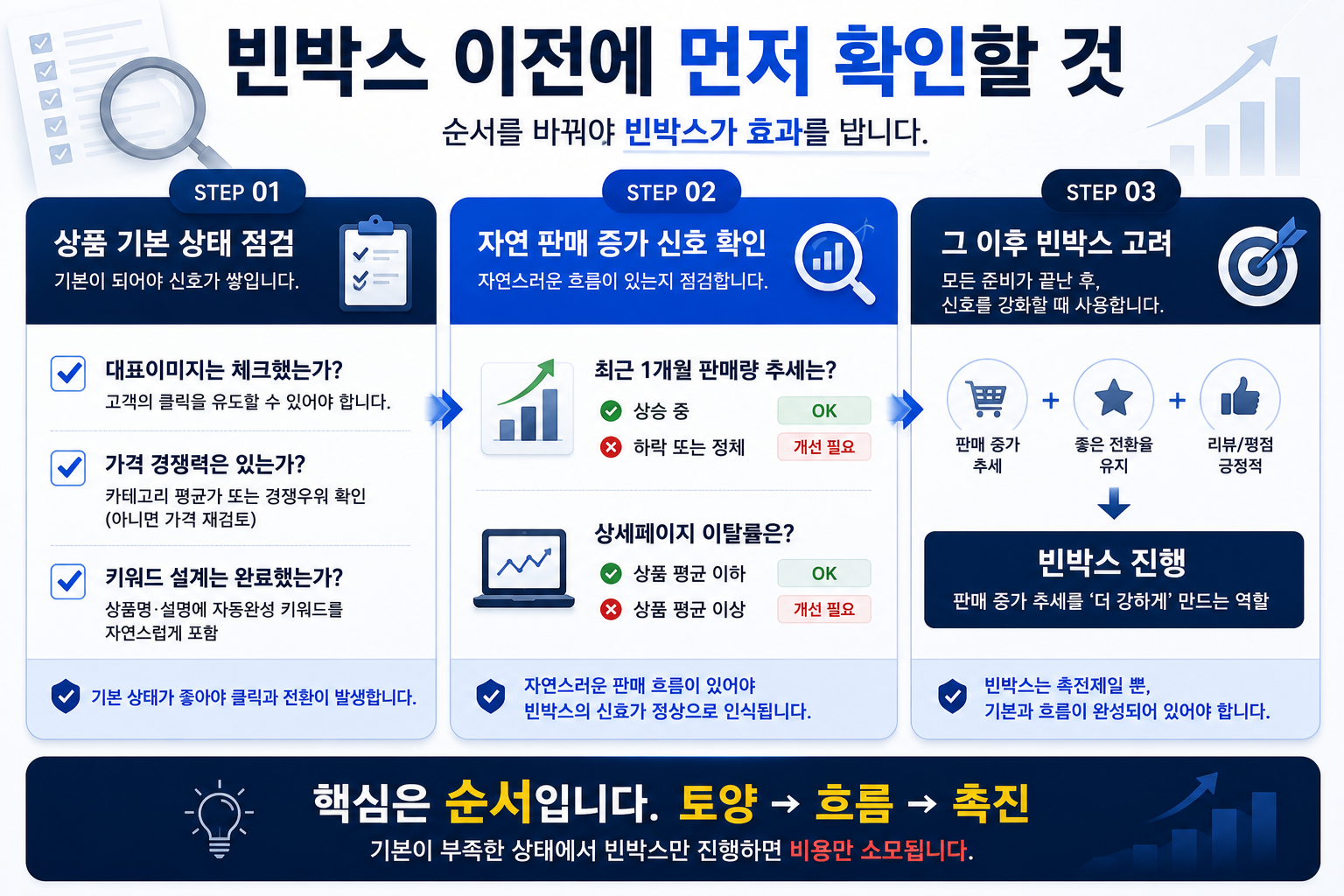진행 전에 확인할 상품 기본 상태와 판매 추세 체크리스트