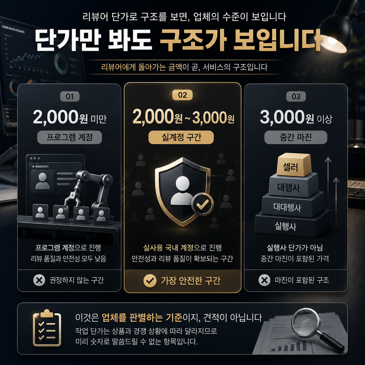 리뷰어 단가를 세 구간으로 나눈 원고의 비교 도표