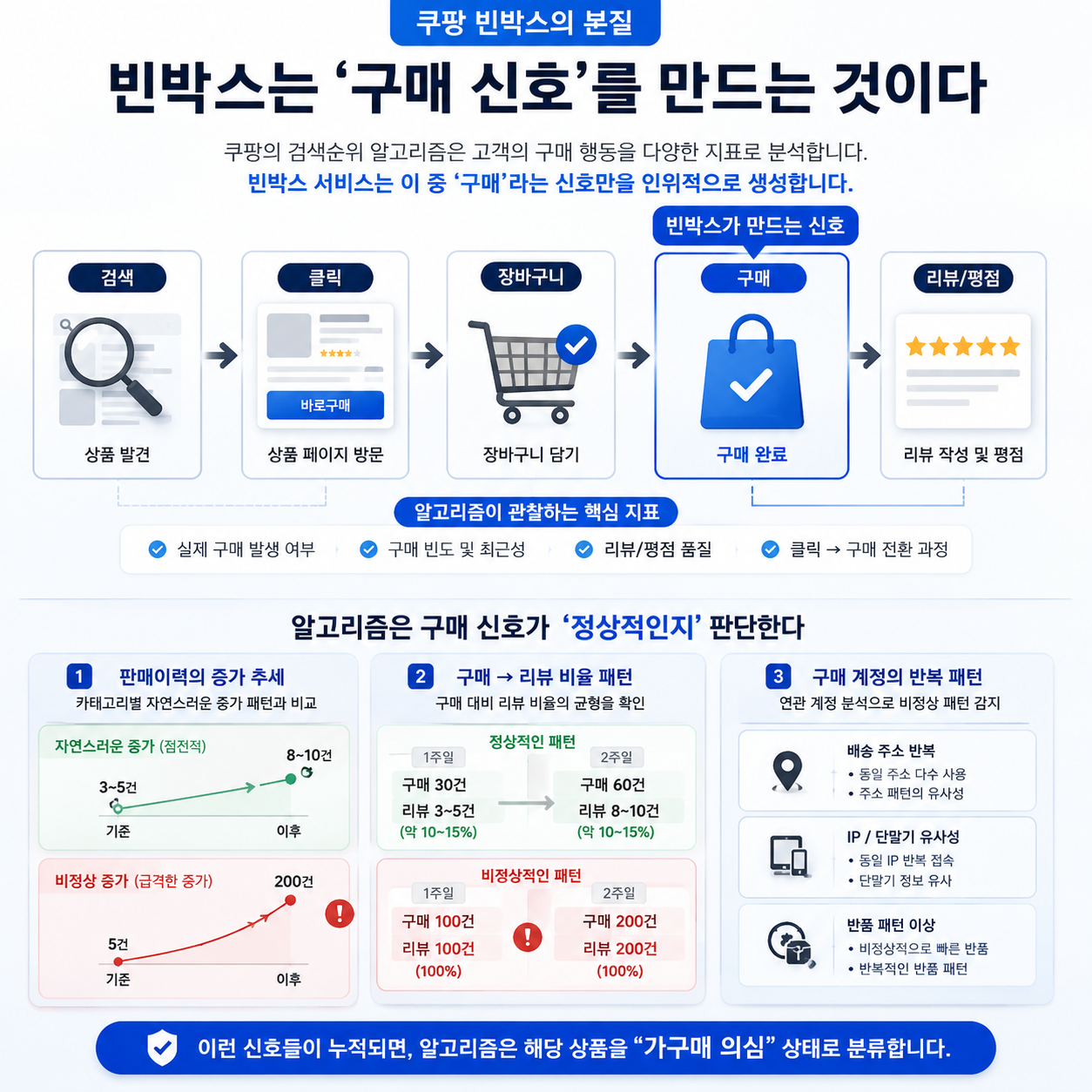 검색·클릭·장바구니·구매·리뷰의 흐름을 설명하는 도식