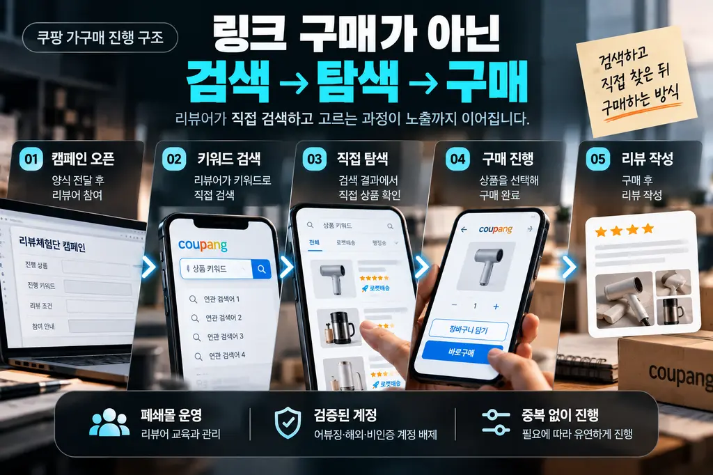 캠페인 참여부터 구매와 리뷰 작성까지의 진행 순서