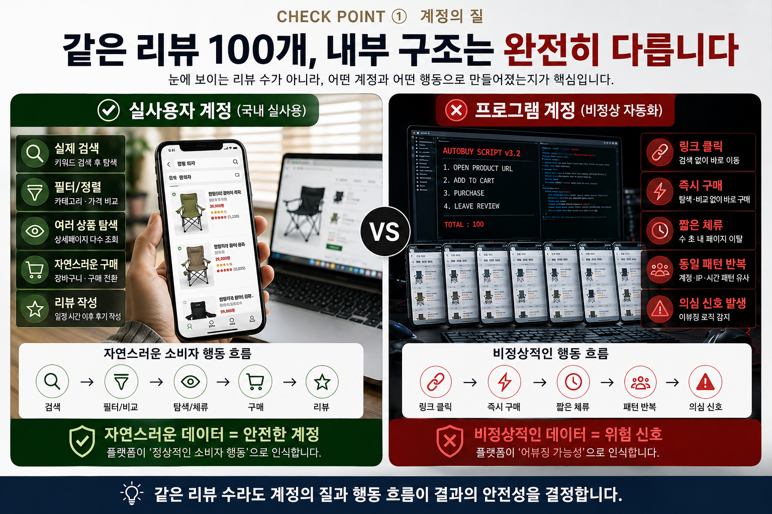 실사용 계정과 프로그램 계정의 행동 흐름 비교