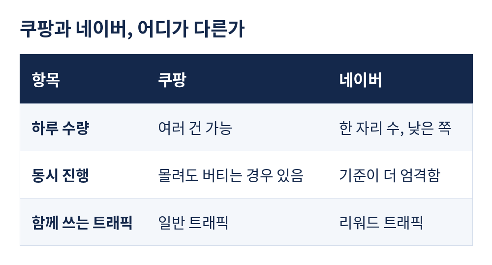 네이버 가구매와 쿠팡 가구매, 운영 방식은 어떻게 다를까