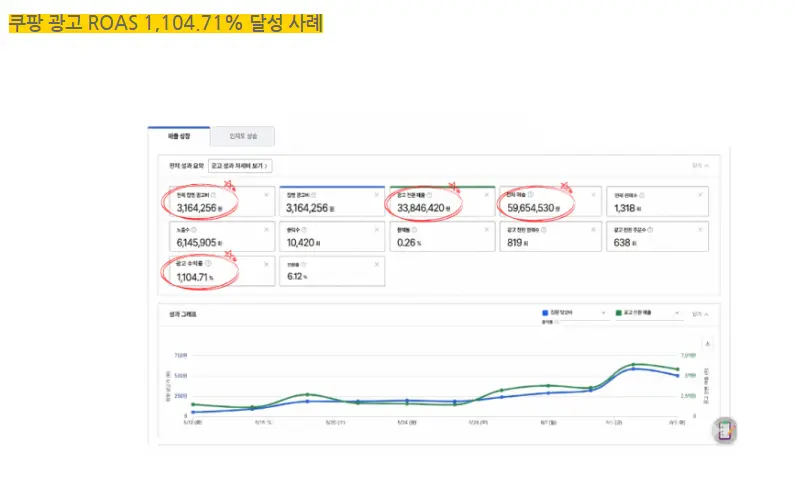 쿠팡 가구매 트래픽 등 마케터 경험치에 따른 매출이 달라지는이유 이미지 6