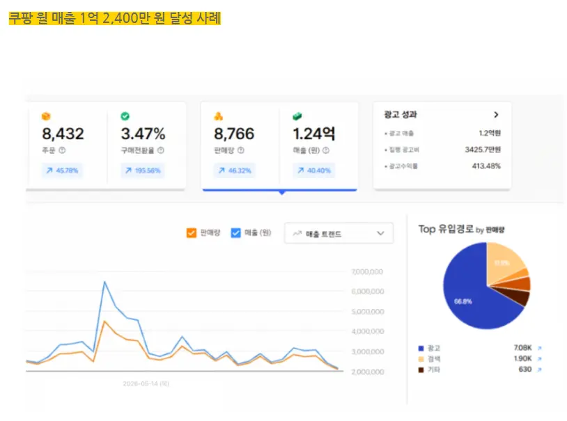 쿠팡,스마트스토어 가구매 활용 마케터 역량에 따른 매출이 달라지는이유 이미지 7
