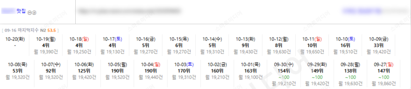⛔플레이스 상위노출 반영 1황 레퍼런스 보고 결정하세요!!⛔ 이미지 39