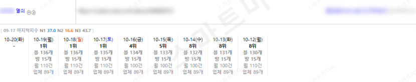 ⛔플레이스 상위노출 반영 1황 레퍼런스 보고 결정하세요!!⛔ 이미지 6