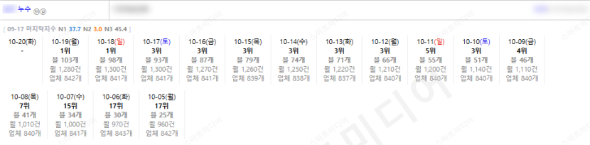 ⛔플레이스 상위노출 반영 1황 레퍼런스 보고 결정하세요!!⛔ 이미지 10