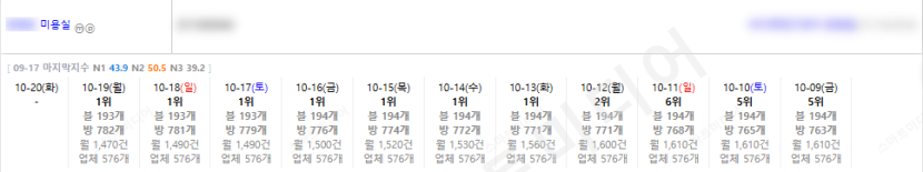 ⛔플레이스 상위노출 반영 1황 레퍼런스 보고 결정하세요!!⛔ 이미지 14