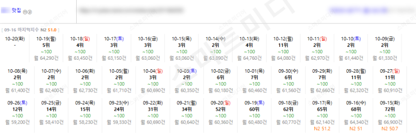 ⛔플레이스 상위노출 반영 1황 레퍼런스 보고 결정하세요!!⛔ 이미지 35