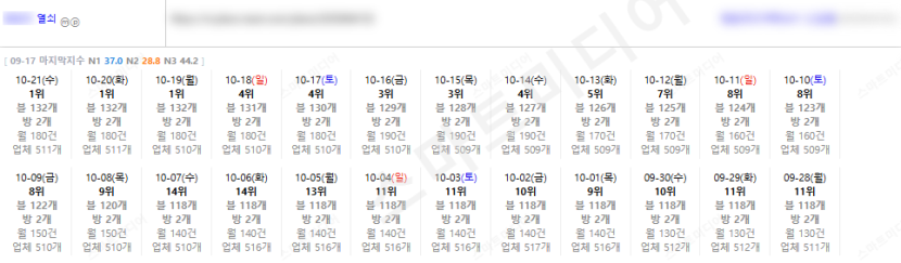 ⛔플레이스 최적화 상위노출 반영 1황 레퍼런스 보고 결정하세요!!⛔ 이미지 5