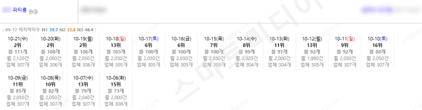 ⛔플레이스 최적화 상위노출 반영 1황 레퍼런스 보고 결정하세요!!⛔ 이미지 10