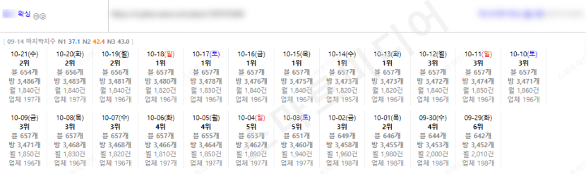 ⛔플레이스 최적화 상위노출 반영 1황 레퍼런스 보고 결정하세요!!⛔ 이미지 13