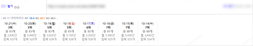 ⛔플레이스 최적화 상위노출 반영 1황 레퍼런스 보고 결정하세요!!⛔ 이미지 17