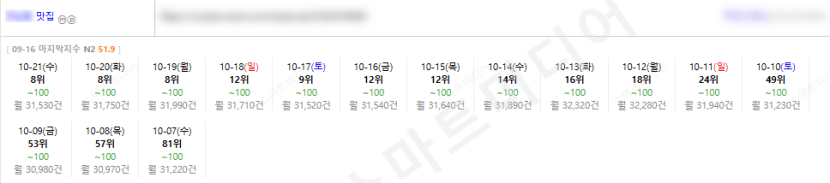 ⛔플레이스 최적화 상위노출 반영 1황 레퍼런스 보고 결정하세요!!⛔ 이미지 24