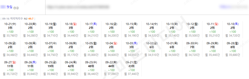 ⛔플레이스 최적화 상위노출 반영 1황 레퍼런스 보고 결정하세요!!⛔ 이미지 29