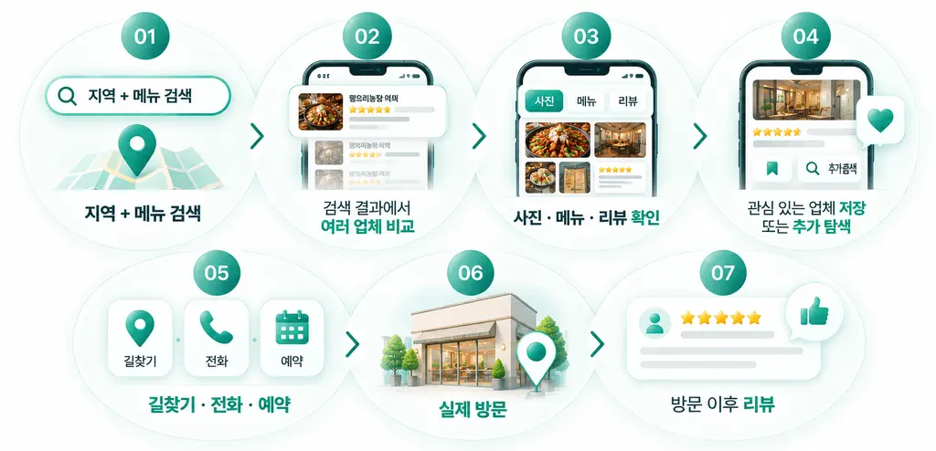 리뷰도 많은데 왜 우리 매장만 안 보일까요?