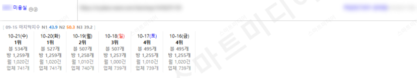 ⛔플레이스 최적화 상위노출 반영 1황 레퍼런스 보고 결정하세요!!⛔ 이미지 2