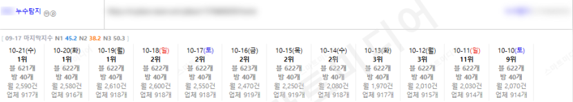 ⛔플레이스 최적화 상위노출 반영 1황 레퍼런스 보고 결정하세요!!⛔ 이미지 3