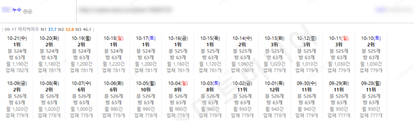 ⛔플레이스 최적화 상위노출 반영 1황 레퍼런스 보고 결정하세요!!⛔ 이미지 4